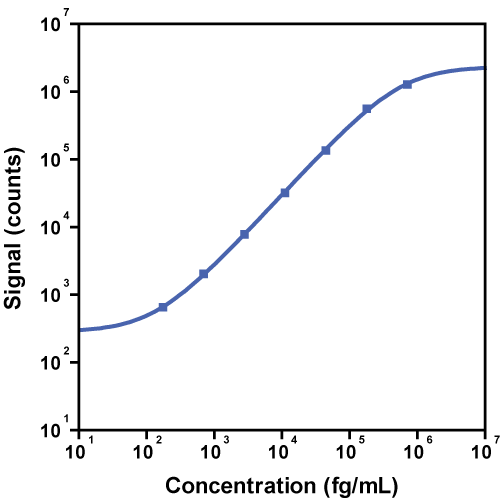Human Tau total Calibrator Curve K151AGPS K156AGPS
